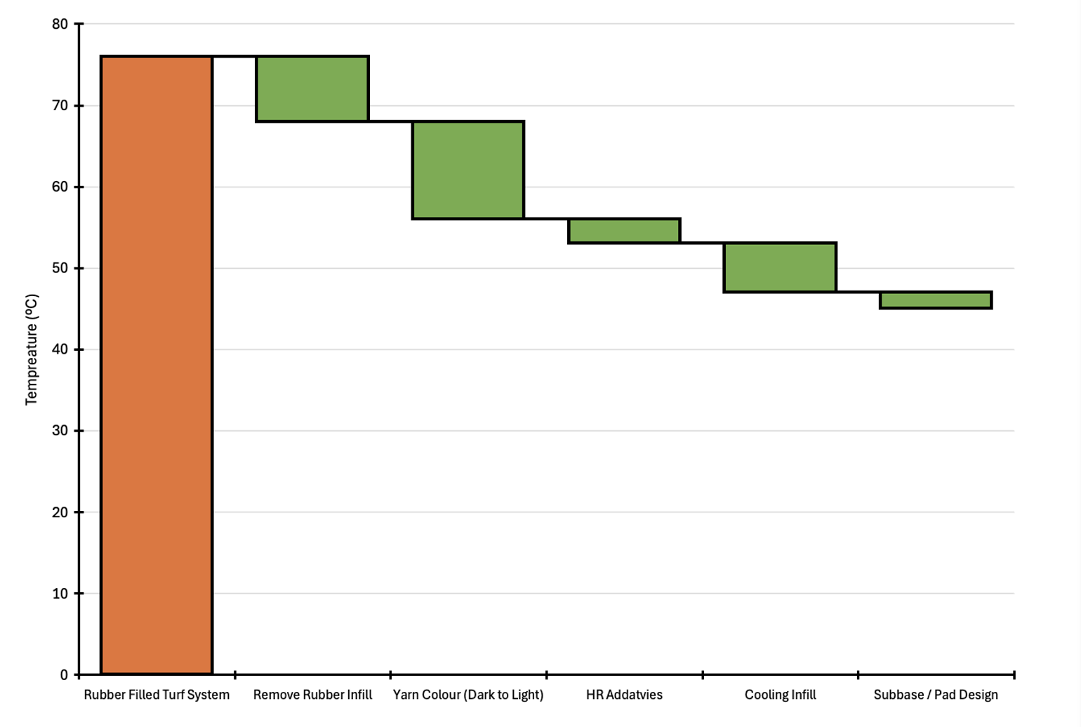 Heat stress artificial turf